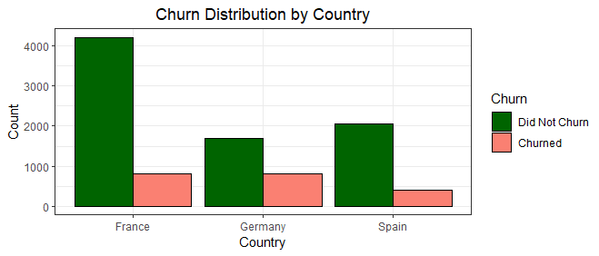 Bar chart illustrating the churn rate by country.