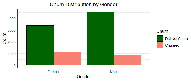 Bar chart illustrating the churn rate by gender.