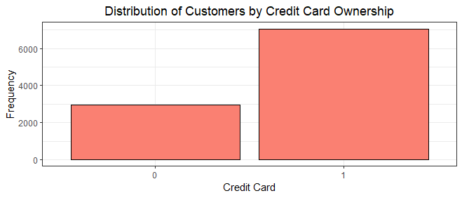 Bar chart illustrating the number of customers who have a credit card and those who do not.