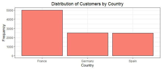 Bar chart illustrating the distribution of customers across different countries the bank operates in.