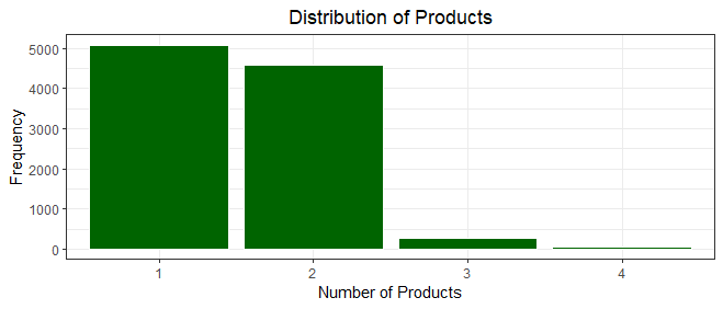 Bar chart illustrating the distribution of number of bank products held by customers between 1 to 4.