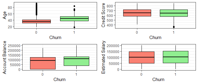 Boxplot dashboard showing churn rate by age, credit score, account balance and estimated salary.