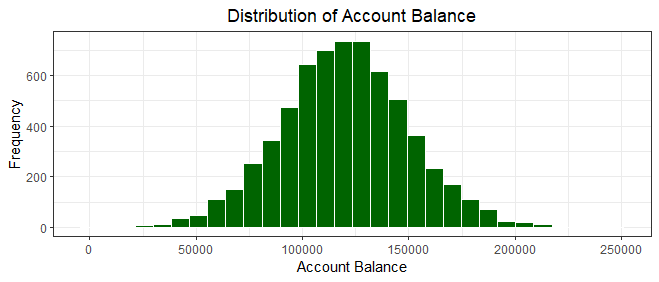 Histogram depicting the account balance distribution of bank customers with balances more than zero.