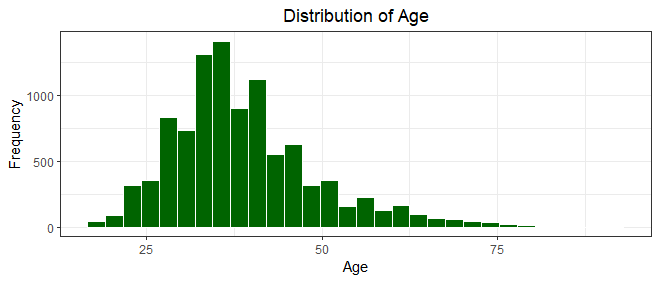 Histogram depicting the age distribution of bank customers.