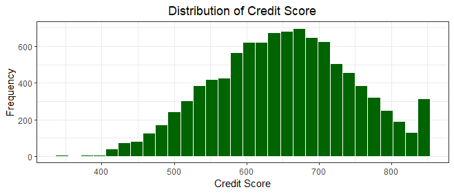 Histogram depicting the credit score distribution of bank customers.