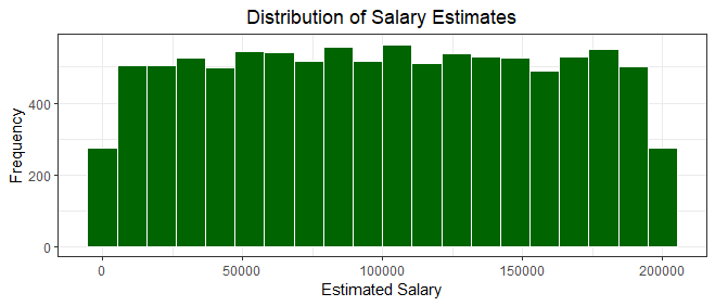 Histogram depicting the estimated salary distribution of bank customers.