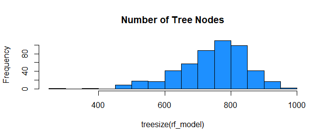 Image depicting nodes and branching structure, analogous to the decision tree nodes within a Random Forest model.