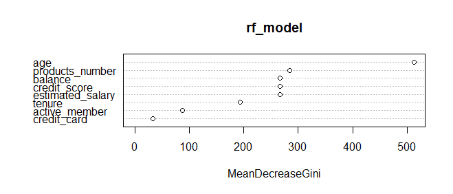 Image depicting variable importance based on a Random Forest model.